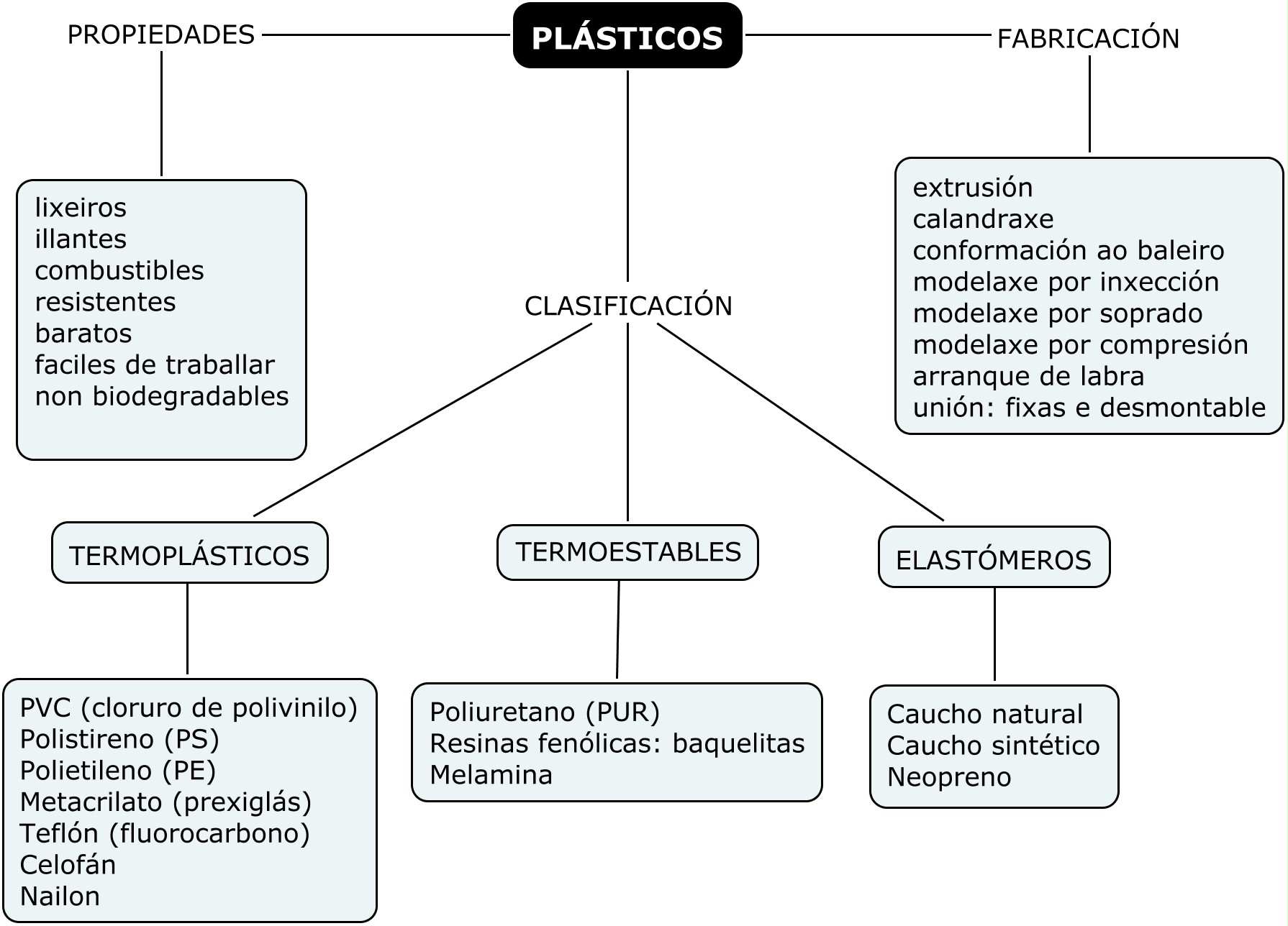 Mapas conceptuais con Cmap Tools