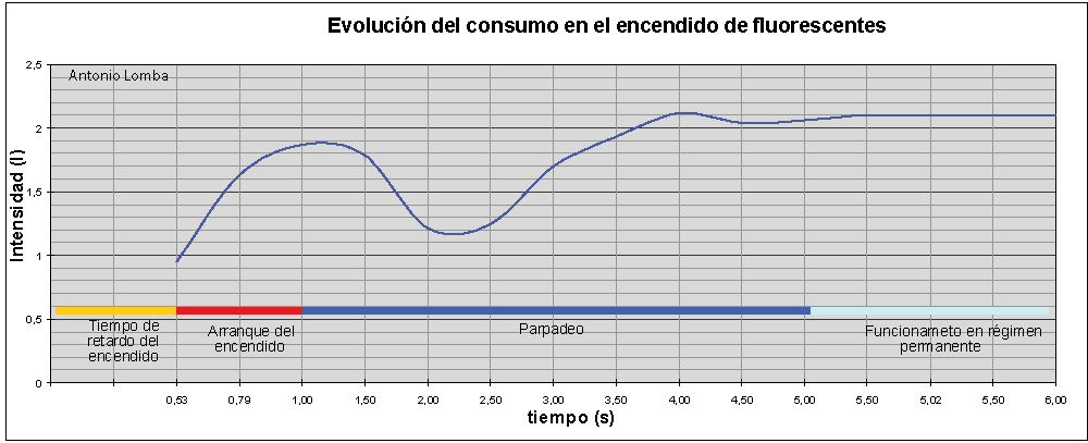 ¿Canto consumen os fluorescentes ao acender?